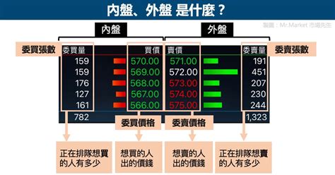 內盤外盤意思